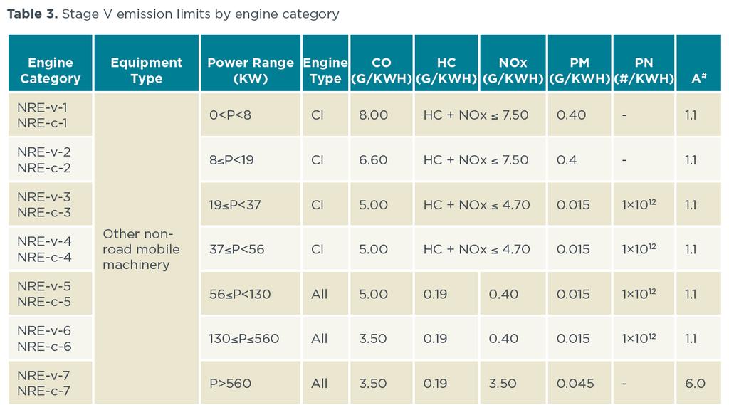 Emissionskrav för olika klasser av arbetsmaskiner från 2019 Kräver partikelfälla (DPF) Kräver stateof-the-art NOx rening