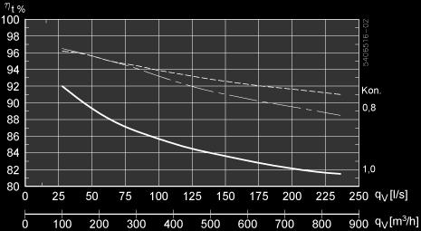 Temperaturverkningsgrad VEX308 Verkningsgrad med kondensering: Avluft = 20 C/55 rel. fukt. uteluft = -10 C/50 rel. fukt. Balans mellan tilluft/avluft = 1,0.