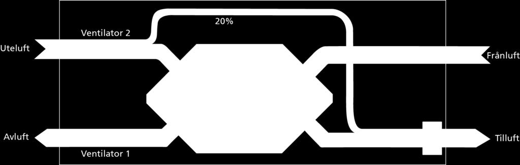 I VEX308 har man löst detta genom att en del av tilluften kan ledas förbi värmeväxlaren och direkt till eftervärmningsbatteriet