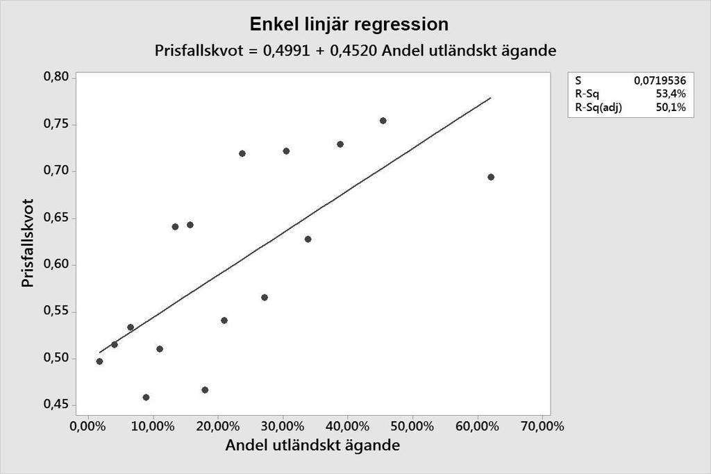 Nedan, i figur 5, presenteras på samma sätt som i figur 4 resultatet av regressionsanalysen för de 16 portföljer sorterade efter andelen utländskt ägande i vilken det linjära sambandet blir tydligare.