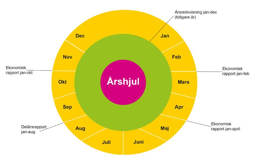 Mål och budget 2019 2021 KS 2018-00042 2018-10-08 Kommungemensam rapportering Det ska finnas en tydlig koppling mellan planeringsprocessens ambitionsnivåer och uppföljningen under och efter