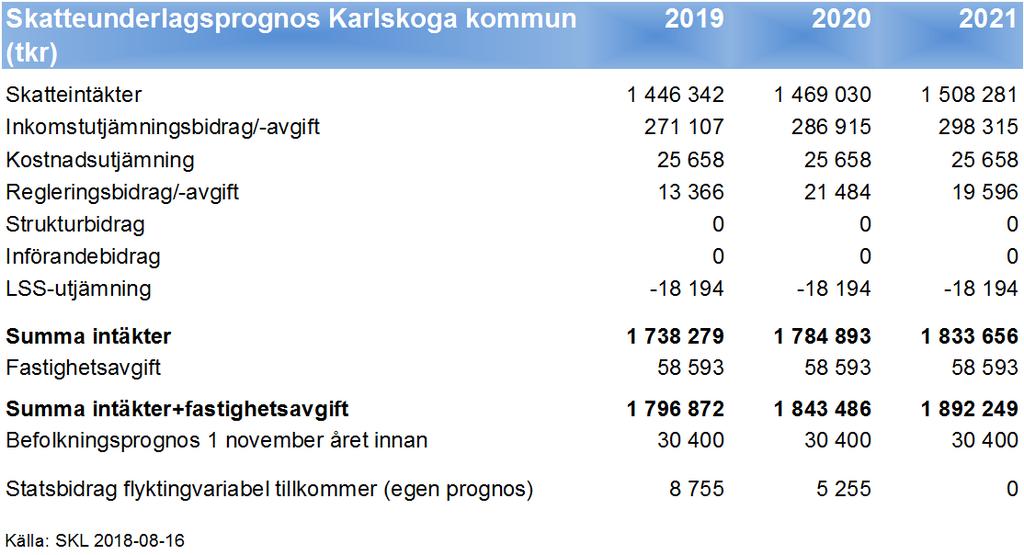 Mål och budget 2019 2021 KS 2018-00042 2018-10-08 År 2019 och 2020 förutser SKL svagare utveckling av skatteunderlaget.