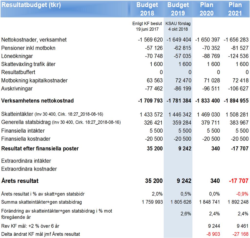 Mål och budget 2019 2021