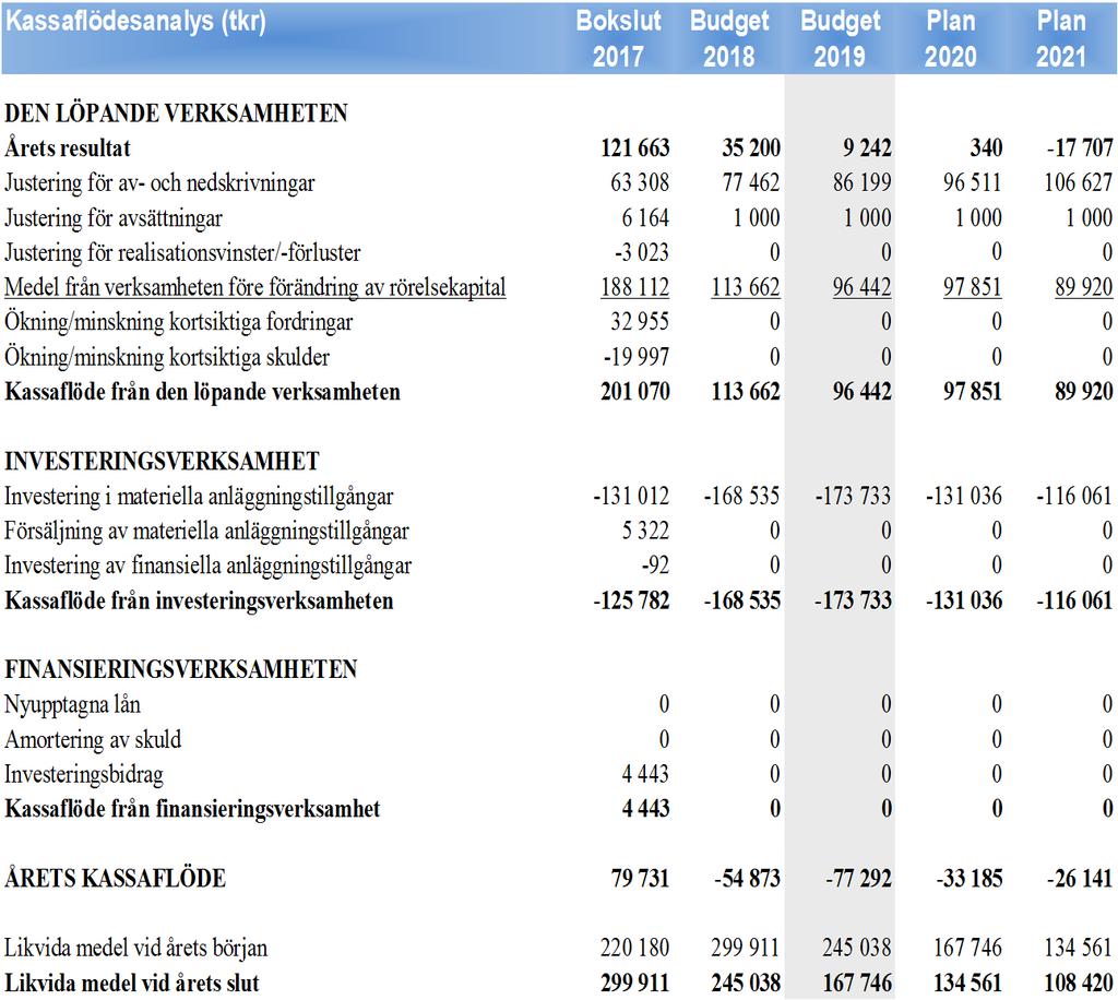 Mål och budget 2019 2021