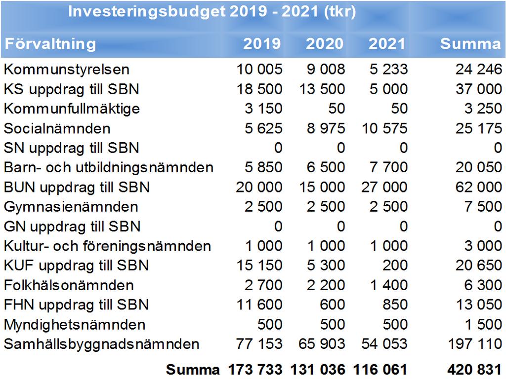 Mål och budget 2019 2021 KS 2018-00042 2018-10-08 Nedan följer investeringsbudget för