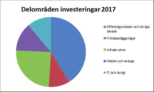 8 Investeringar Årets investeringar uppgick till 47,8 mnkr, exkl. leasingbilar (59,3 mnkr).