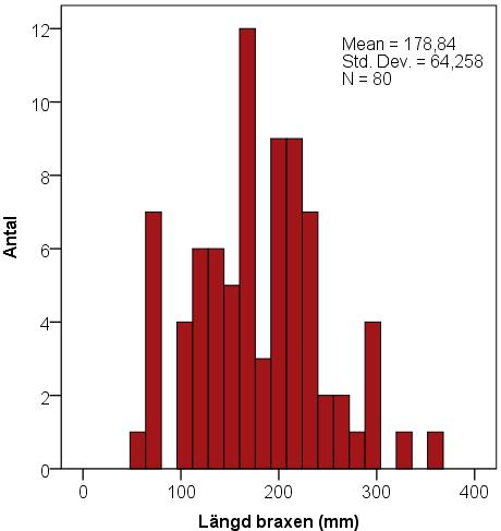 Figur 7. Histogram (längdfördelning) över mört.