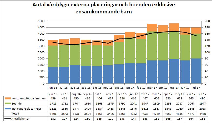 Verksamhetsvolymer ensamkommande barn Antal ensamkommande barn med pågående aktivitet Antalet ensamkommande barn fortsätter att minska på förvaltningen.