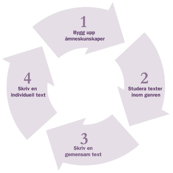 Figur 6. Cykeln för undervisning och lärande Att bygga upp ämneskunskaper Att bygga upp ämneskunskaper, eller bygga upp fältet, kring det tema som valts, är den viktigaste delen.