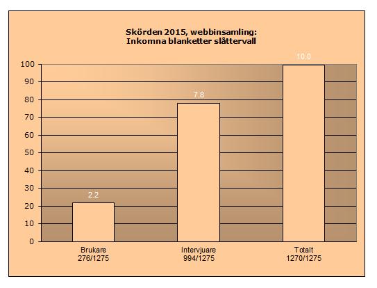 Den totala andelen svar via internet, inräknat även sådana som behövde kompletteras, var för skörd av spannmål, trindsäd och oljeväxter nästan 31 procent och för skörd av potatis uppemot 29 procent.