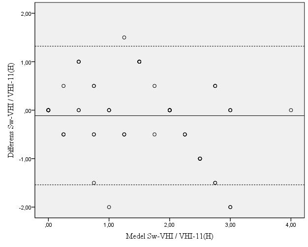 Figur 3b. Bland-Altmandiagram för Sw-VHI och VHI-11 (H).