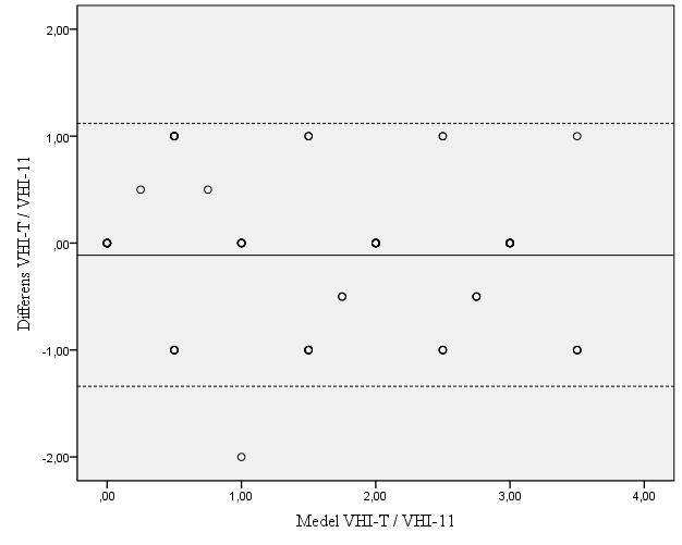 Figur 3c. Bland-Altmandiagram för VHI-T och VHI-11. Differensen mellan VHI-T och VHI-11 på y-axeln och medelvärdet för VHI-T och VHI-11 på x-axeln.