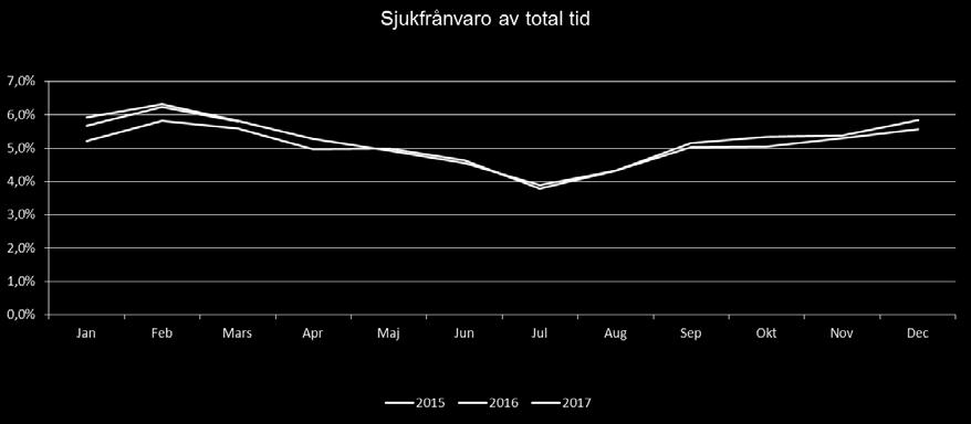 det är små skillnader över tid i de olika sjukfrånvarointervallen. Regionen landar för de senaste 12 månaderna på 5,2 procent.