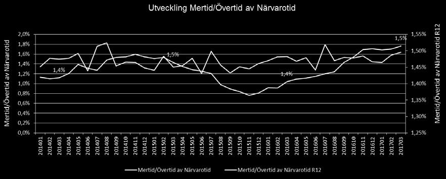 att öka och är nu 14,6 mnkr över