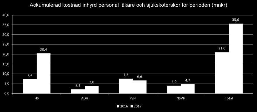 kostnadsökningen för inhyrda
