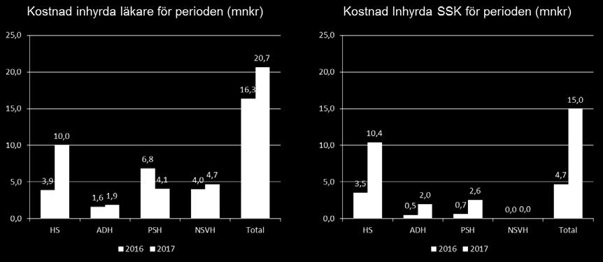 RGS (administration/ledning) och PSH (skötare, sjuksköterskor, rehabpersonal) har