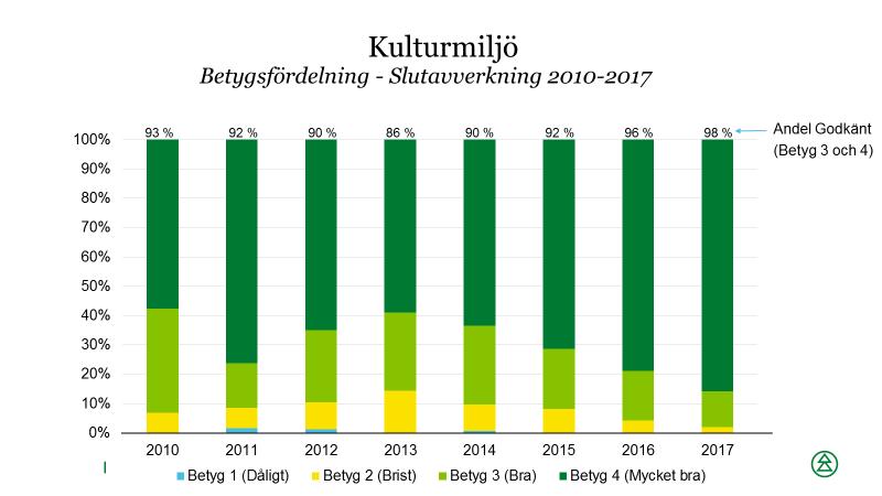 21 (40) Diagram 29. Betygsfördelning för delfunktion kulturmiljö vid grönt bokslut för slutavverkning under perioden 2010 till 2017.