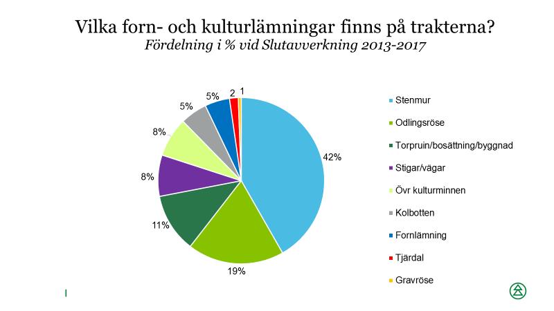 Stenmurar är dominerande (42 %), följt av odlingrösen (19 %) och torpruiner/bosättningar/byggnader (11 %).