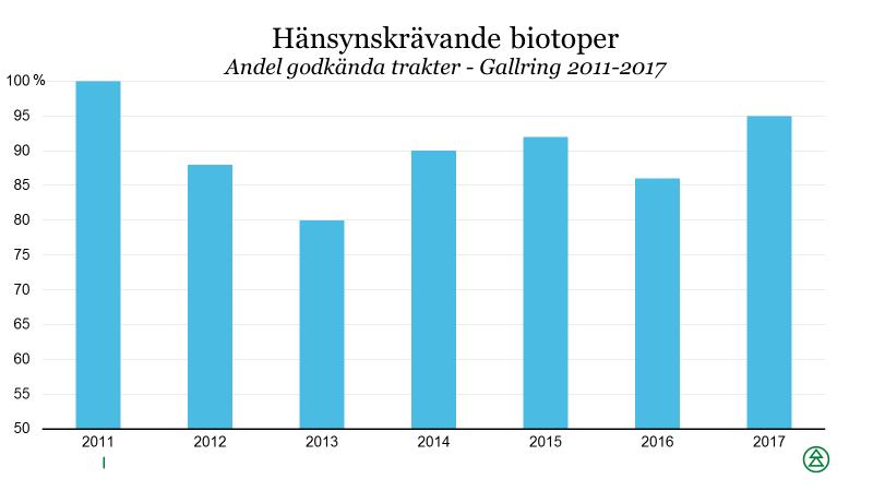 32 (40) 3.2.3 Gallring - Hänsynskrävande biotoper På 36 av trakterna (29 %) har hänsynskrävande biotop bedömts (diagram 39). 95 % av trakterna fick godkänt (diagram 45).