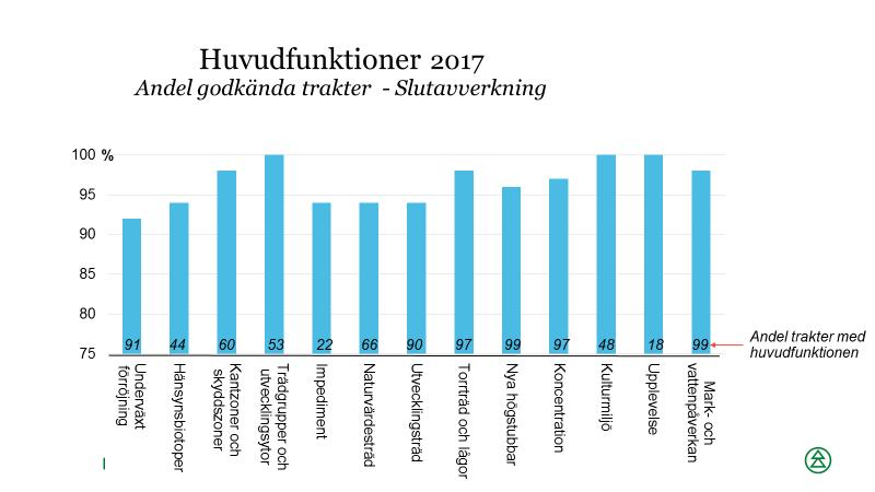 5 (40) Diagram 4. Andel godkända trakter och betyg för de trakter som bedömts vid grönt bokslut för slutavverkning 2010 till 2017. Diagram 5.