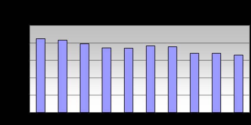 23 Förskrivning av antibiotika Mått och mål i öppenvård Ett av förskrivningsmålen för 2015 var att antibiotikaanvändningen mätt i recept per 1000 invånare skulle minska jämfört med 2014.