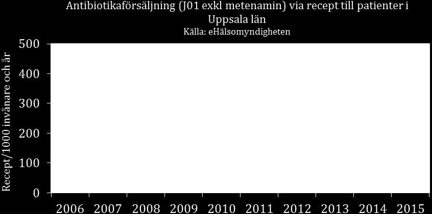 Antibiotikaanvändningen i Uppsala län 2006-2015, recept/1000 invånare och år Ytterligare ett förskrivningsmål för primärvården var att minst 80 % av alla recept på luftvägsantibiotika till barn 0 6