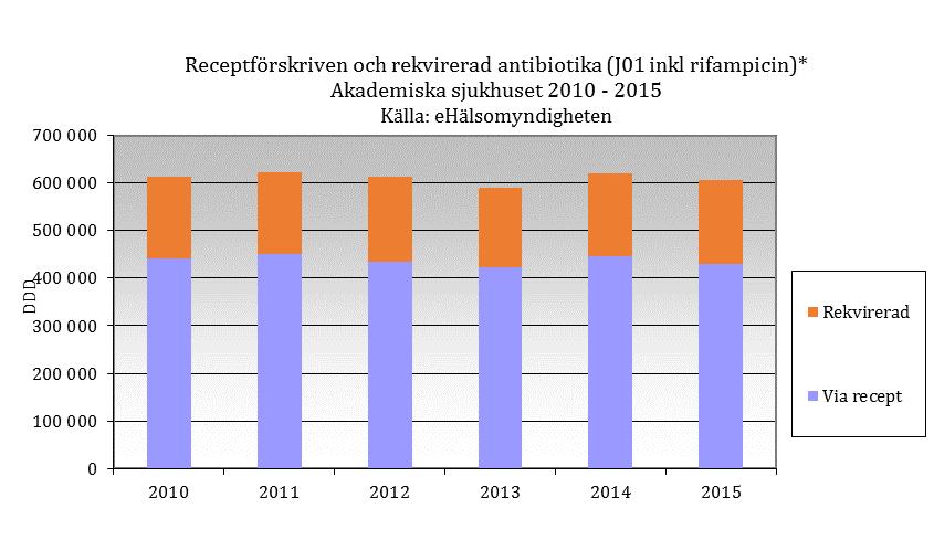 24 skrivningsmål för slutenvården under 2015 var att minska användningen av cefalosporiner och kinoloner och karbapenemanvändningen skulle inte öka.