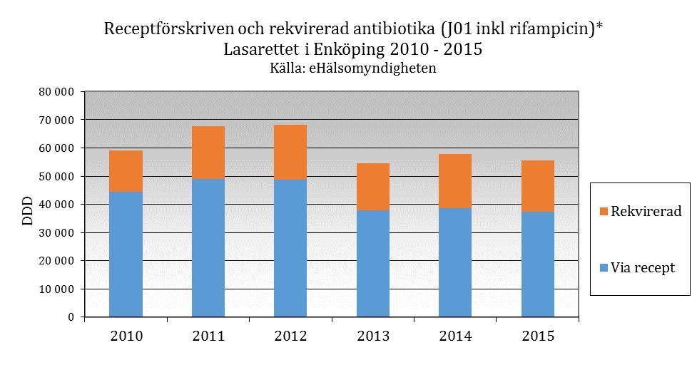 Karbapenemanvändningen minskade med 1 % under 2015. Tabell 7. Receptförskriven och rekvirerad antibiotika, Akademiska sjukhuset, *exkl. metenamin.