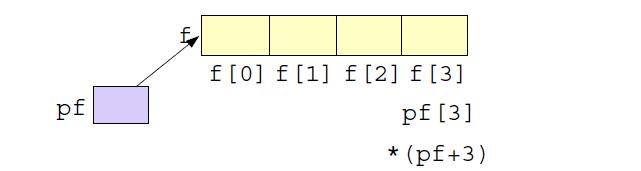 Arrayer Representation i minnet Elementen i en array kan vara av godtycklig typ Java: endast primitiv typ eller referens C++: objekt eller pekare Exempel: array av Point struct Point int x; int y; ;
