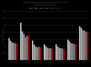 Antal antibiotikarecept per 1000 invånare och år, för 2012-2017 förskrivet till olika kön och åldersgrupper och av patienter i Västra Götaland Västra