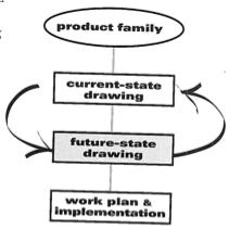 Figur 4. Value Stream mapping aktiviteterna, (Rother & Shook, 2003). Martin & Osterling (2014) lägger även till en femte aktivitet "förberedelse" vilket ligger placerat framför "produktfamilj".