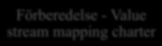 och Rother & Shook, 2003). Identifikation av slöserier 3.1.1 Förberedelse - Value stream mapping charter Hur mycket förberedelse som görs innan en kartläggning startar är avgörande för resultatet.