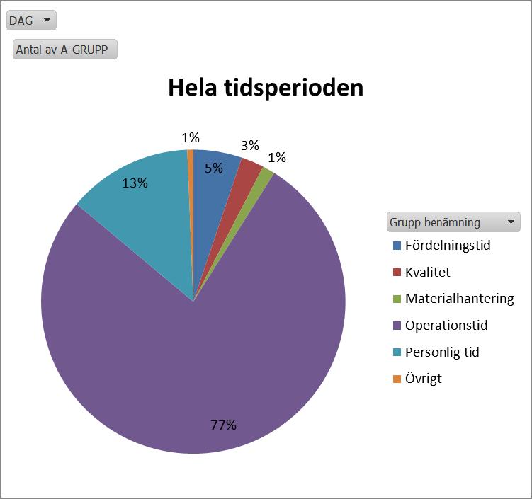 Figur 18. Frekvensstudie för hela perioden, (Xylems interna dokument).