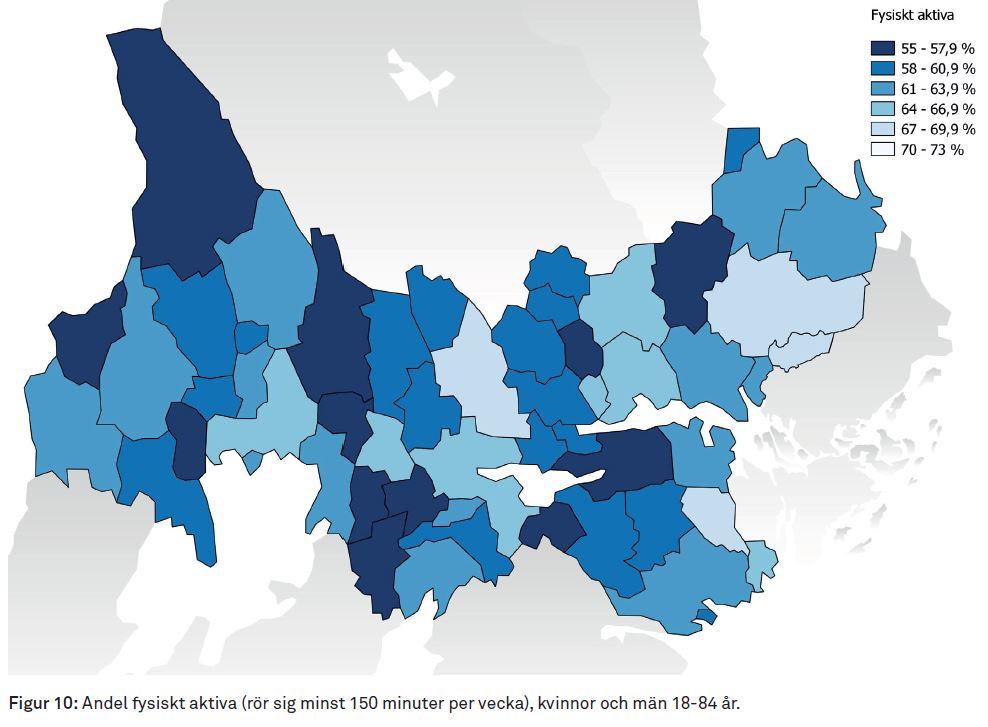 Fysisk aktivitet Att vara fysiskt aktiv 150 minuter i veckan är ungefär lika vanligt i åldrarna 18-69 år (67 %), men minskar därefter med stigande ålder.