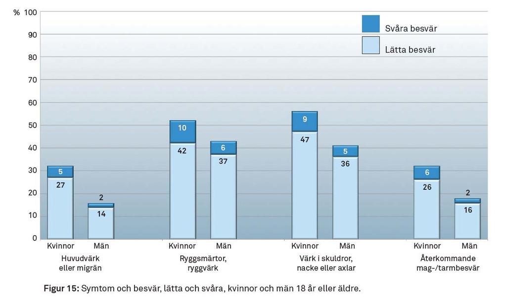 Män mår bättre än kvinnor 67 % av kvinnorna och 73 % av männen har en god hälsa.