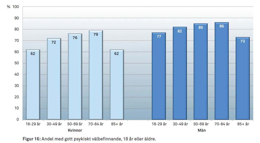 Gott psykiskt välbefinnande vanligare bland män, 70-84 åringar, högutbildade och