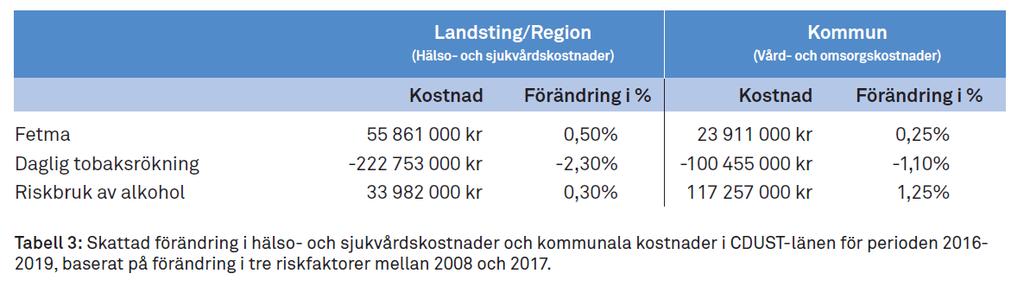 Förbättrad folkhälsa är lönsamt! I tabellen presenteras förändringar i förväntade hälso- och sjukvårdskostnader samt kommunala kostnader i CDUST-länen under fyra år, 2016-2019.