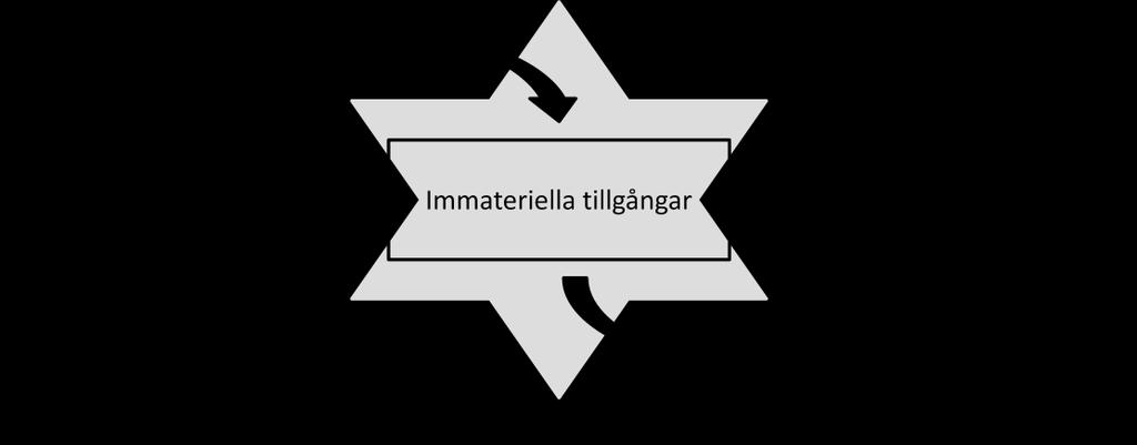 ekonomiskt värde på dem vilken innebär att företag då inte kan ställa dem som säkerhet. Dessutom menar Treffner och Gajland (2001, s.