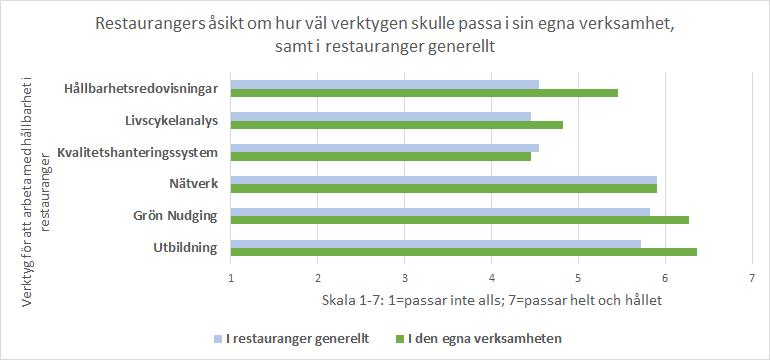 det är ett verktyg som inte kräver mycket resurser kan det snarare ses som ett verktyg som enkelt kan implementeras för att påbörja ett hållbarhetsarbete.