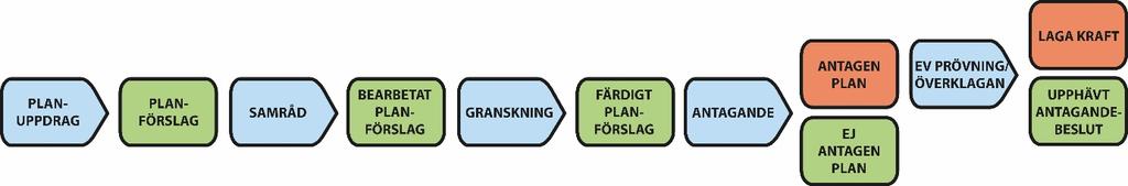 VAD ÄR EN DETALJPLAN OCH HUR TAS DEN FRAM? En detaljplan reglerar hur mark och vatten får användas inom ett visst område. Den kan även reglera var byggnader får placeras och hur dessa ska utformas.