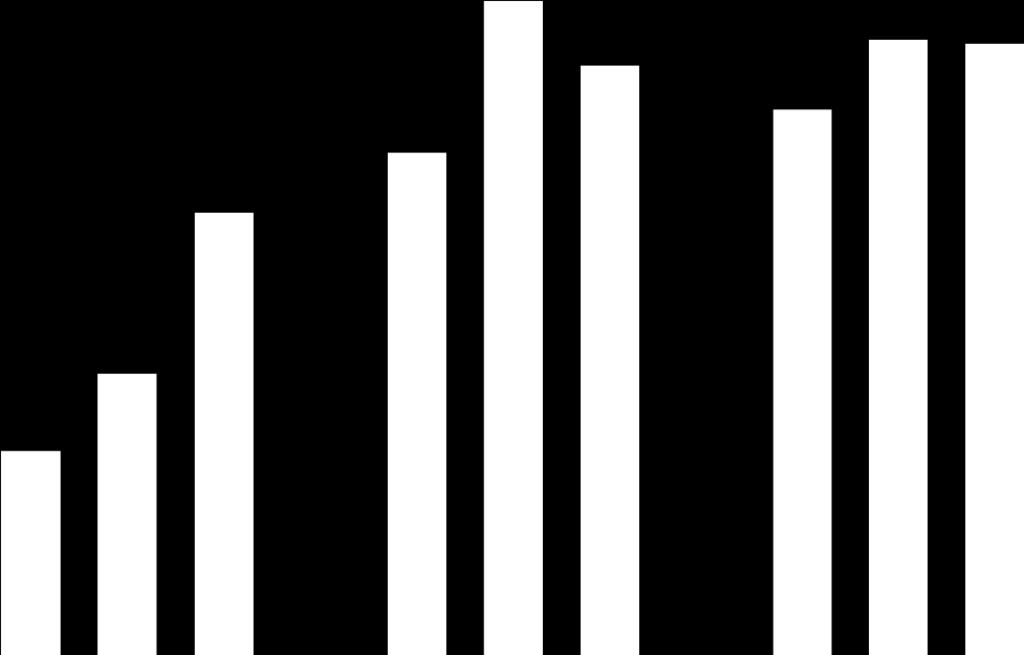 Omsättning (Mkr) Repetitiv andel (%) 120 Mkr 120 % 100 Mkr 100 % 80 Mkr