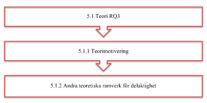 Figur 5.1: Kapitel 5 disposition 5.