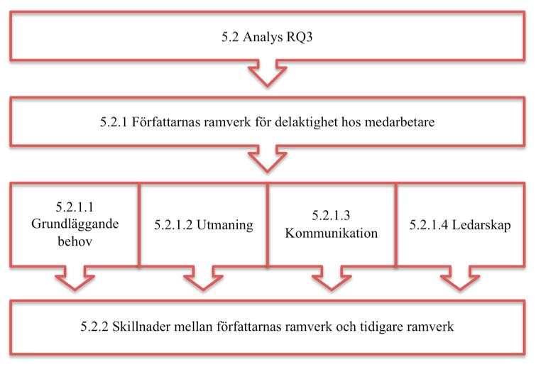 5.2 Analys I denna analys besvaras frågeställning 3: Hur kan ett teoretiskt ramverk, med syftet att skapa delaktighet hos medarbetare och därmed öka en plockprocess effektivitet, utformas?