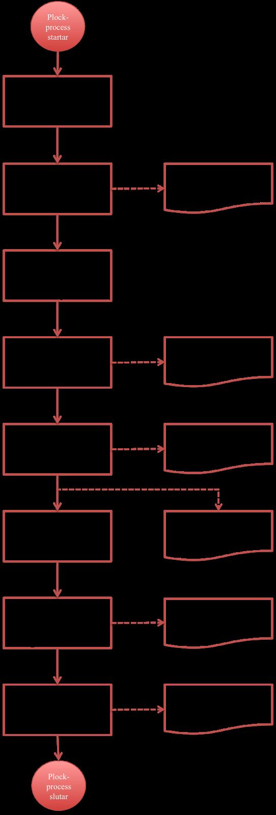 3.2.1 Åbros plockprocess Plockprocessen på Åbros plocklager presenteras i figur 3.5. Plockprocessen startar när en order frisläpps i datasystemet Epix (aktivitet 1 i figur 3.5).