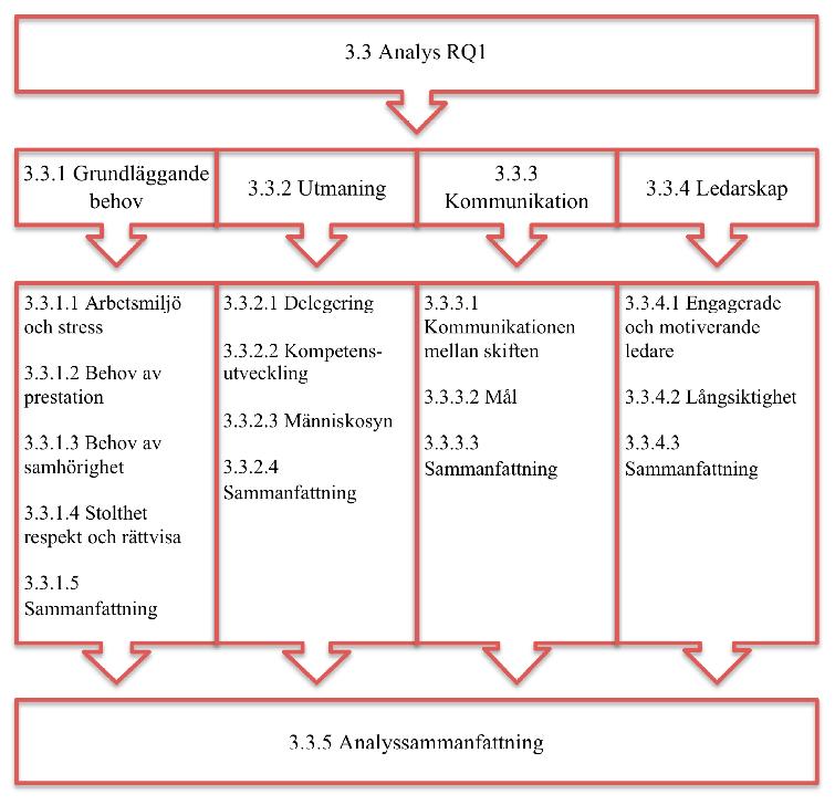 3.3 Analys I denna analys besvaras frågeställning ett: Vilka brister i medarbetarnas delaktighet kan identifieras i Åbros plockprocess? Figur 3.14: Analysavsnittets disposition 3.3.1 Grundläggande