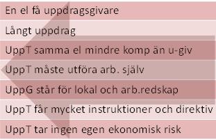 Inte en subjektiv bedömning Osjälvständigt En el få uppdragsgivare Långt uppdrag UppT samma el mindre komp än u giv UppT måste utföra arb. själv UppG står för lokal och arb.