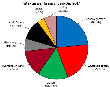Marknadsöversikt Tillväxten av digital affärskritisk information fortsätter att växa i snabb takt, cirka 50 % per år enligt oberoende undersökningsföretag såsom IDC.
