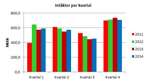 Rörelsegren För helåret uppgick systemintäkterna till 1 506 (1 546) MSEK. Justerat för valuta minskade systemintäkterna med 6 %.