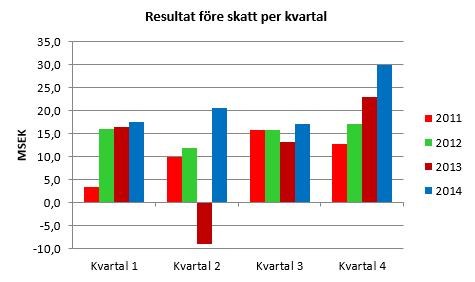 med funktionsnedsättning samt individ- och familjeomsorg. Sedan starten har verksamheten utökats och verksamhet bedrivs idag på 450 enheter i Norden och omfattar cirka 18 000 medarbetare.