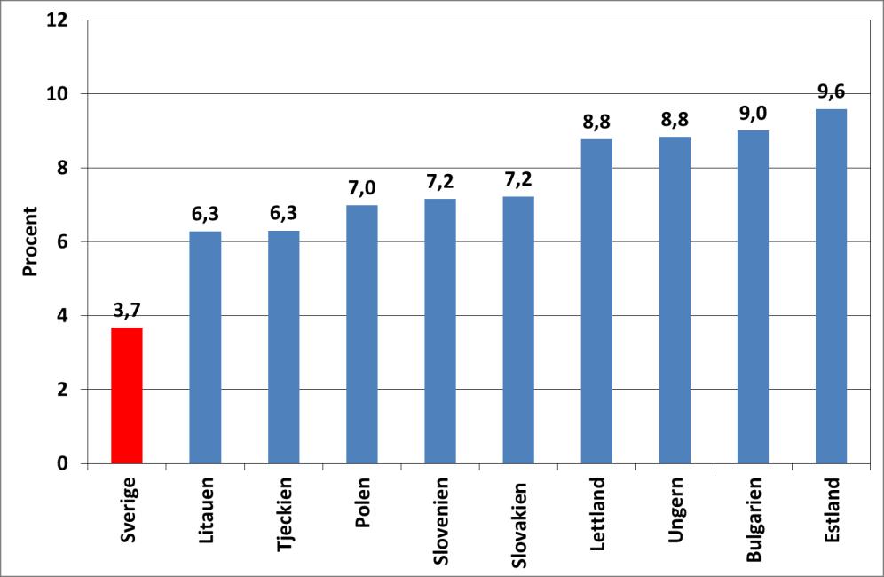 I Tyskland var ökningstakten densamma 1998-2009 och 2010-2012, då arbetskraftskostnaderna ökade med 2,2 procent per år.